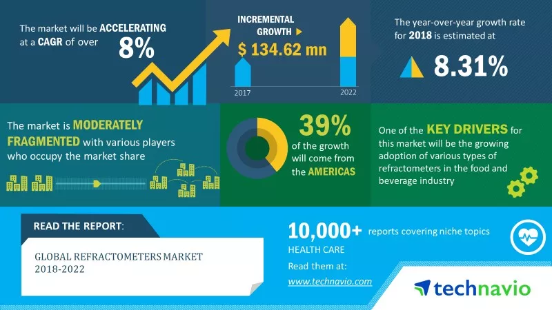 refractometers market